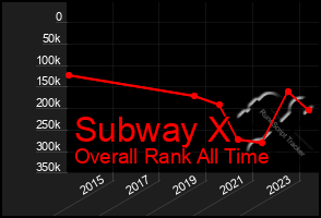 Total Graph of Subway X