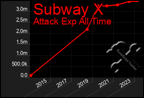 Total Graph of Subway X