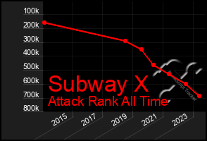 Total Graph of Subway X