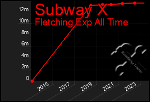 Total Graph of Subway X