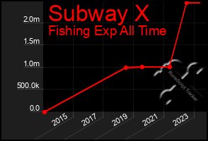 Total Graph of Subway X