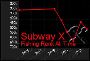 Total Graph of Subway X