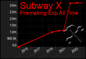 Total Graph of Subway X