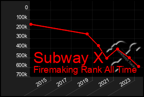 Total Graph of Subway X