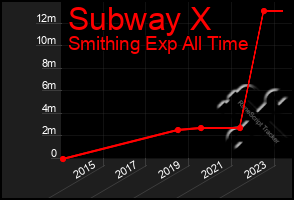 Total Graph of Subway X