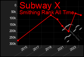 Total Graph of Subway X