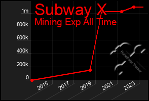 Total Graph of Subway X