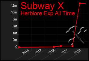 Total Graph of Subway X