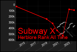 Total Graph of Subway X