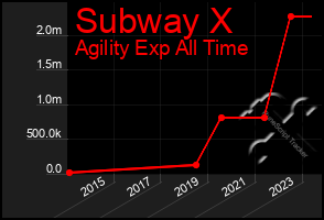 Total Graph of Subway X