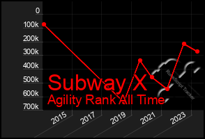 Total Graph of Subway X