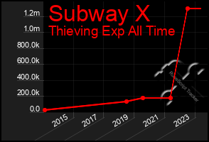 Total Graph of Subway X