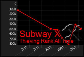 Total Graph of Subway X