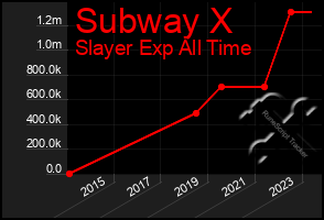 Total Graph of Subway X