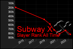 Total Graph of Subway X