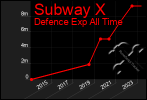 Total Graph of Subway X