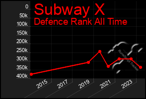 Total Graph of Subway X