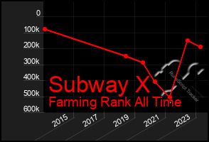 Total Graph of Subway X