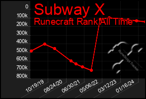 Total Graph of Subway X