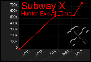 Total Graph of Subway X