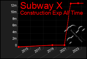 Total Graph of Subway X