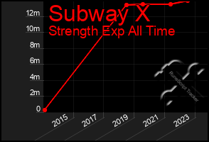 Total Graph of Subway X