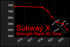 Total Graph of Subway X