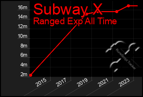 Total Graph of Subway X