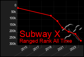 Total Graph of Subway X