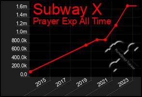 Total Graph of Subway X