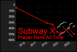 Total Graph of Subway X