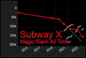 Total Graph of Subway X