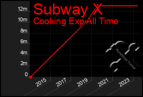 Total Graph of Subway X