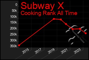 Total Graph of Subway X