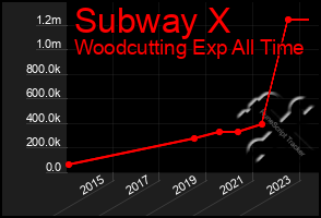 Total Graph of Subway X