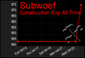 Total Graph of Subwoef