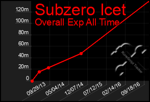 Total Graph of Subzero Icet