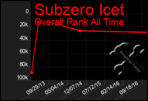 Total Graph of Subzero Icet