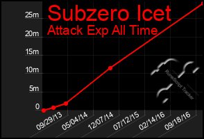Total Graph of Subzero Icet