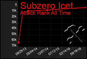 Total Graph of Subzero Icet
