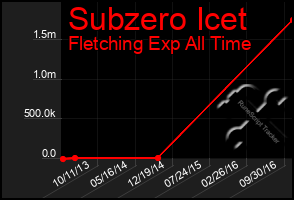 Total Graph of Subzero Icet