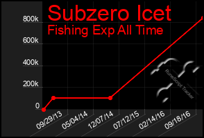 Total Graph of Subzero Icet