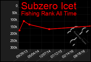 Total Graph of Subzero Icet