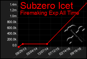 Total Graph of Subzero Icet
