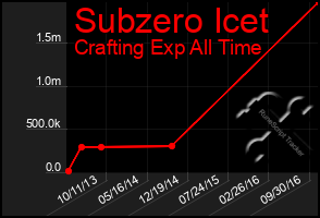 Total Graph of Subzero Icet