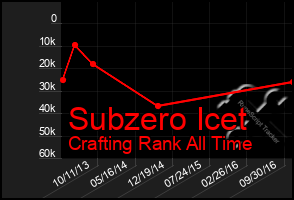 Total Graph of Subzero Icet