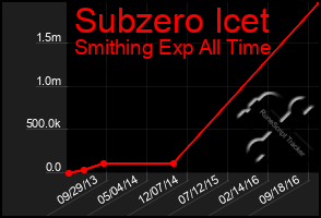 Total Graph of Subzero Icet
