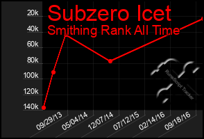 Total Graph of Subzero Icet