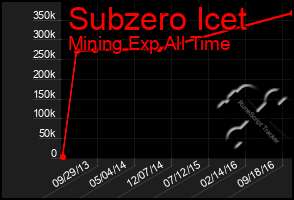 Total Graph of Subzero Icet