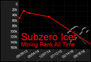 Total Graph of Subzero Icet
